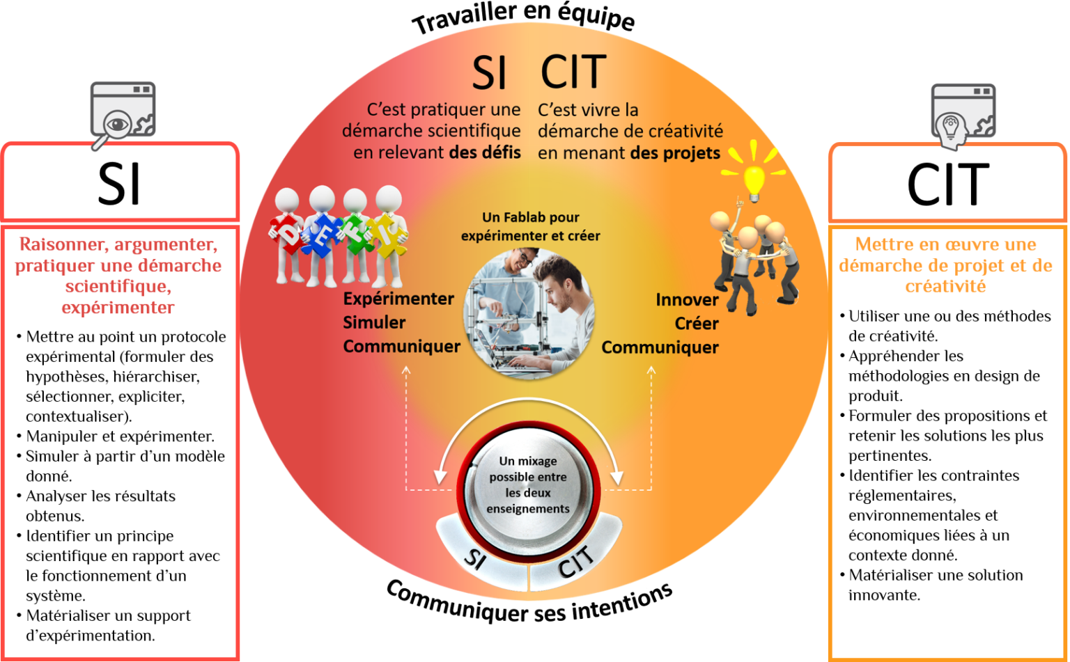 Seconde Générale et Technologique Lycée Benjamin Franklin